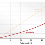 Progressive spring characteristic