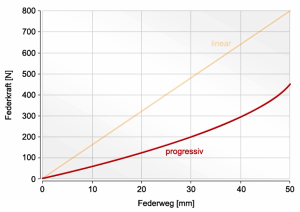 Progressive spring characteristic