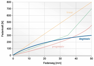 Degressive spring characteristic