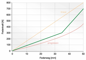 Combined spring characteristic