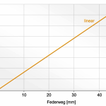 Linear spring characteristic