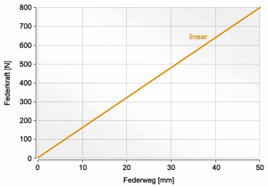 Linear spring characteristic