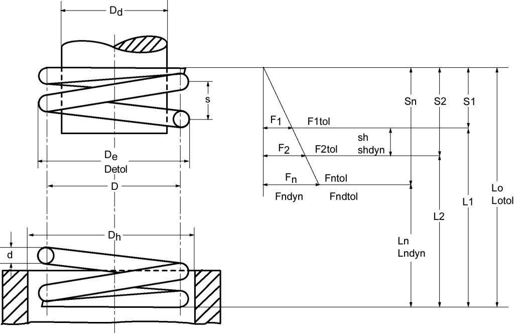 Spiegazione della formula della molla di compressione