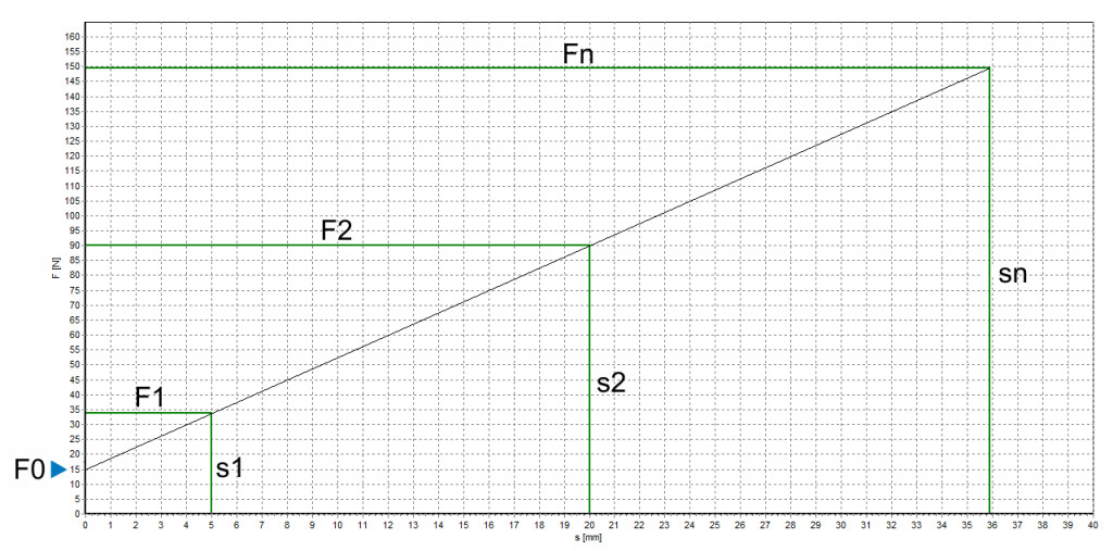 Distance-force diagram / spring characteristic of tension spring