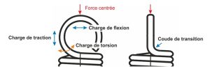 Chargement des œillets - FERROFLEX Gutekunst Ressorts