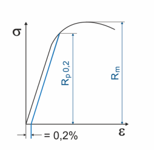 Dehngrenze Rp0.2 | Gutekunst Federn