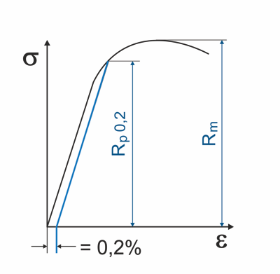 Dehngrenze Rp0.2 | Gutekunst Federn