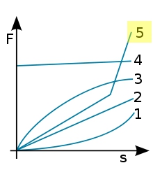 Figura d: curva caratteristica della molla combinata
