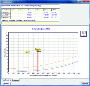 Druckfeder Relaxationsschaubild