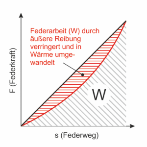 Kraftverlust durch Reibung Metallfedern