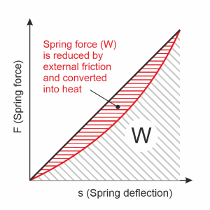 Spring force friction - Gutekunst Springs
