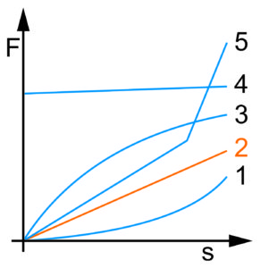 Federkennlinien