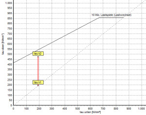 Goodman-Diagramm dauerfest