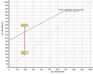 Diagramme de Goodman non permanent