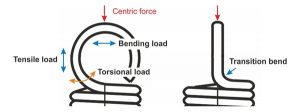 Loop loading - Gutekunst Springs