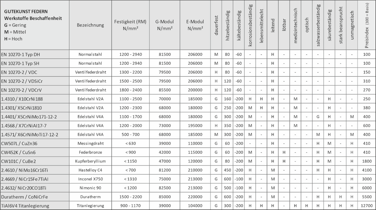 Federstahl Materialeigenschaften 2025 | Gutekunst Federn