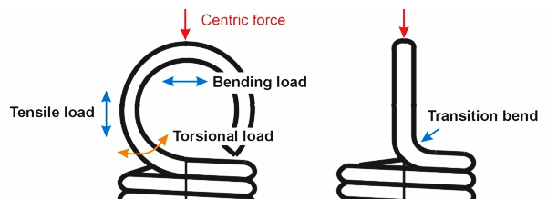 Loop loading | Gutekunst Springs