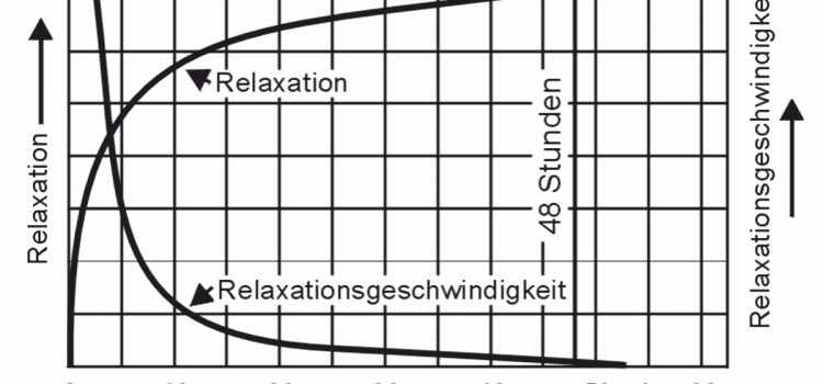 Gráfico de Relaxamento - Gutekunst Federn