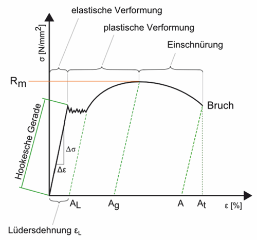 Spannungs-Dehnungs-Diagramm | Gutekunst Federn
