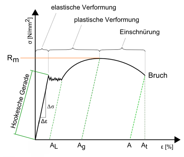 Diagrama de tensión-deformación