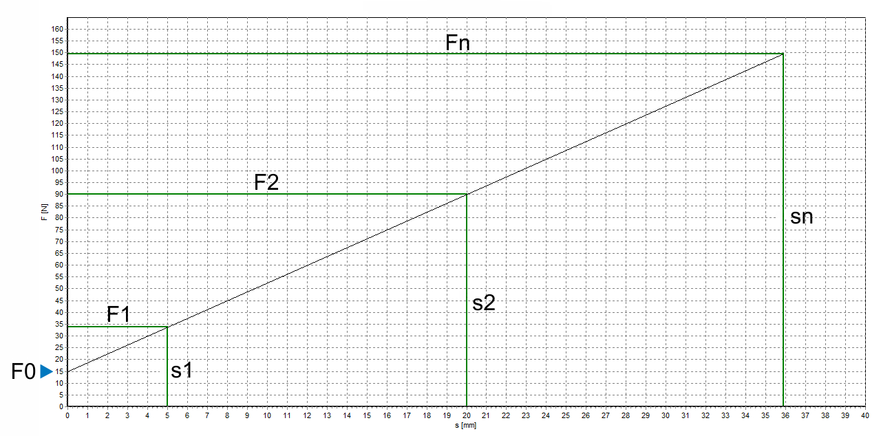 Diagrama de fuerza de desplazamiento / característica de resorte de  resortes de extensión › Gutekunst Federn