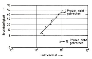 Molle elicoidali del diagramma di Woehler