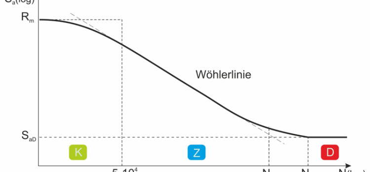 Curva de Wöhler, línea de Wöhler, diagrama de Wöhler