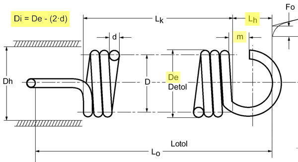 Descrizione delle forme del cappio delle molle di estensione della formula